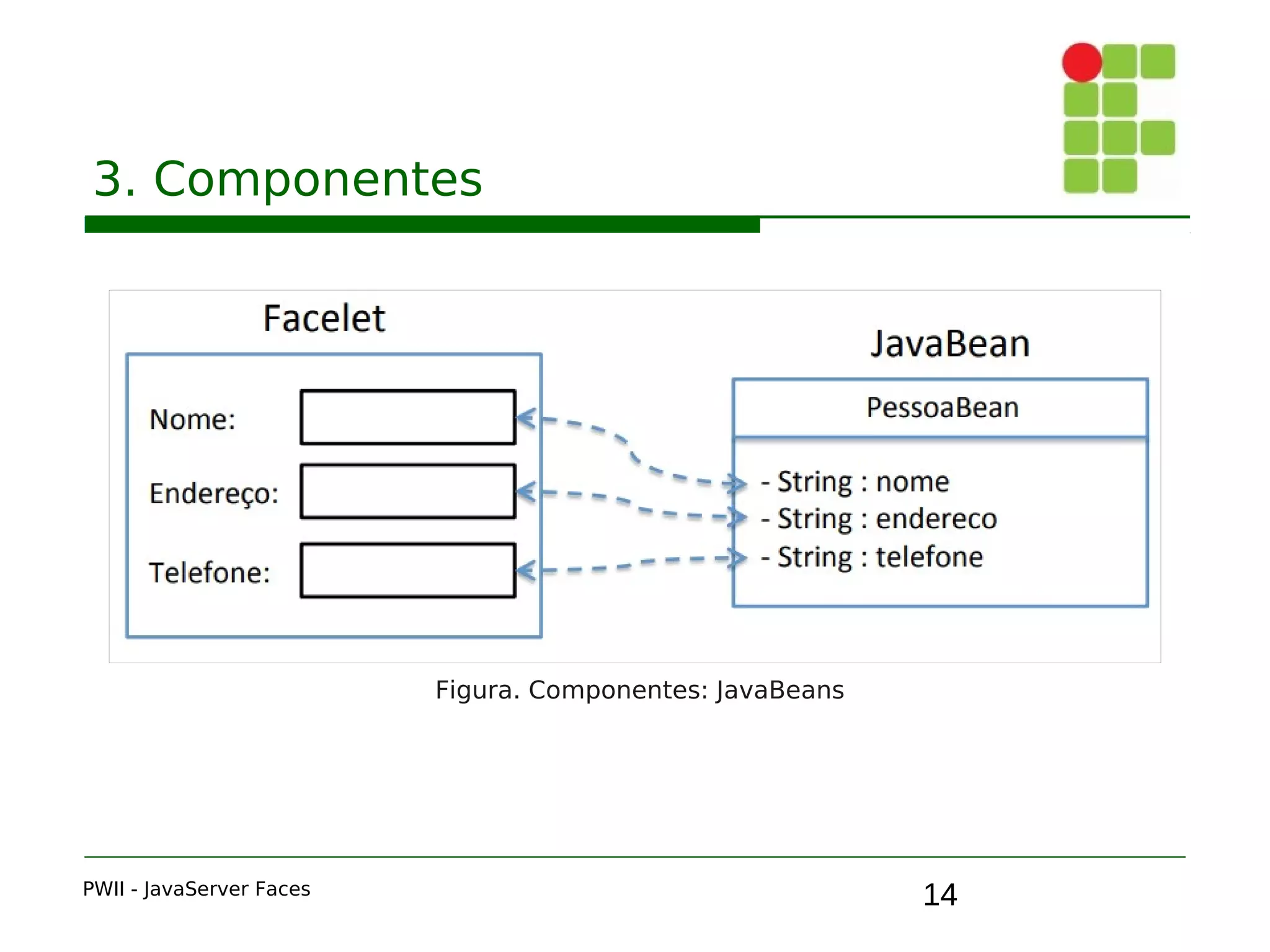14
3. Componentes
PWII - JavaServer Faces
Figura. Componentes: JavaBeans
 