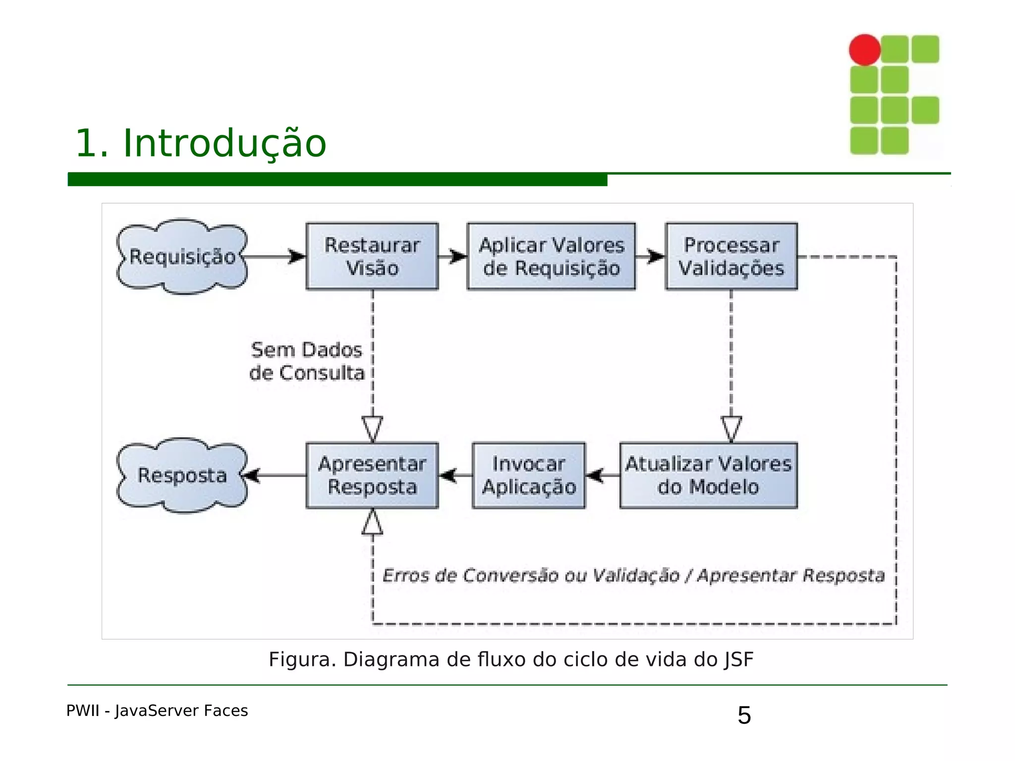 5
1. Introdução
PWII - JavaServer Faces
Figura. Diagrama de fluxo do ciclo de vida do JSF
 