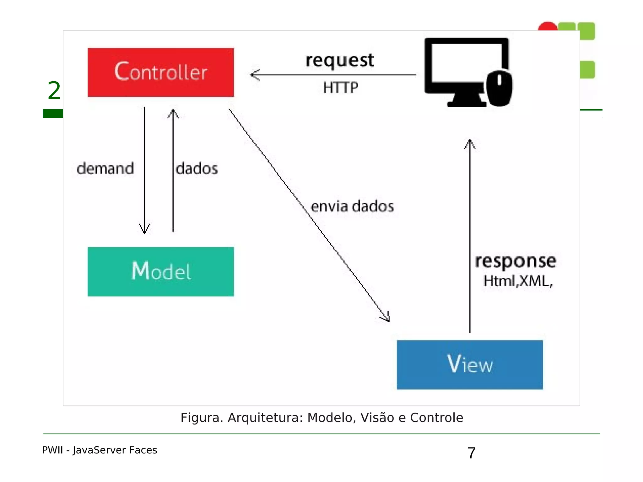 7
2. JSF e MVC
PWII - JavaServer Faces
Figura. Arquitetura: Modelo, Visão e Controle
 