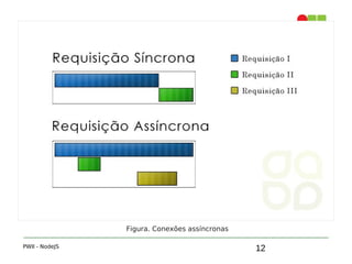 12
1. Introdução
PWII - NodeJS
Figura. Conexões assíncronas
 