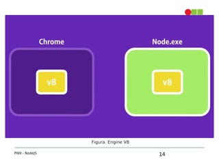 14
1. Introdução
PWII - NodeJS
Figura. Engine V8
 