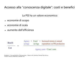 Accesso alla “conoscenza digitale”: costi e benefici

                                        La PSI ha un valore economico:
      economie di scopo
      economie di scala
      aumento dell'efficienza




Houghton J., Costs and benefits of Data provisions – Report to the Australian National Data Service,
Victoria University Melbourne, settembre 2011.
 