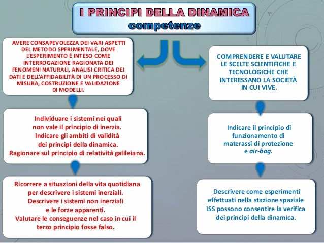 I Tre Principi Della Dinamica In Modo Semplice