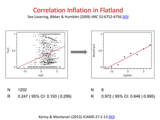 r 
N 
1202 
R 
0.247 ( 95% CI: 0.193| 0.299) 
N 
8 
R 
0.972 ( 95% CI: 0.846| 0.995) 
Correlation Inflation in Flatland 
See Lovering, Bikker& Humblet(2009) JMC 52:6752-6756 DOI 
Kenny & Montanari(2013) JCAMD 27:1-13 DOI  