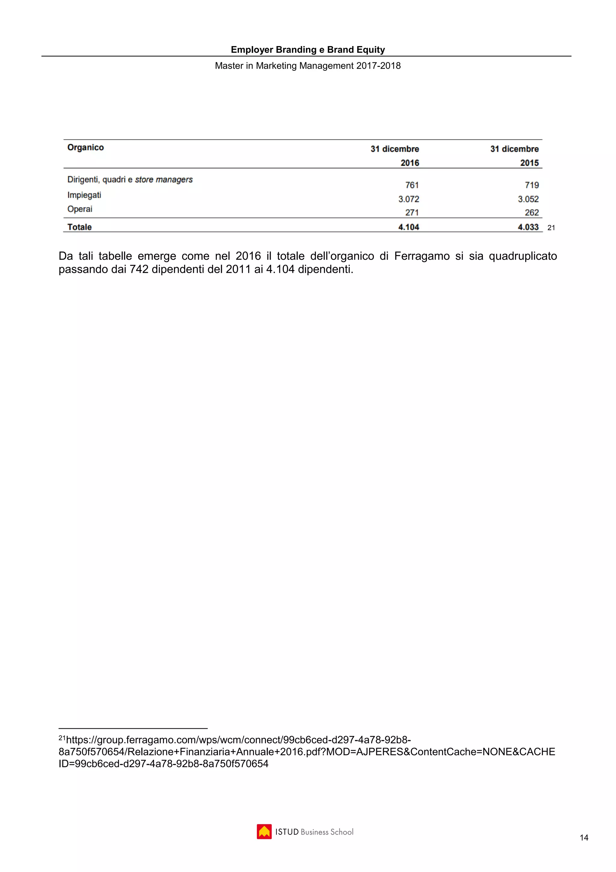 Employer Branding e Brand Equity
Master in Marketing Management 2017-2018
14
21
Da tali tabelle emerge come nel 2016 il totale dell’organico di Ferragamo si sia quadruplicato
passando dai 742 dipendenti del 2011 ai 4.104 dipendenti.
21https://group.ferragamo.com/wps/wcm/connect/99cb6ced-d297-4a78-92b8-
8a750f570654/Relazione+Finanziaria+Annuale+2016.pdf?MOD=AJPERES&ContentCache=NONE&CACHE
ID=99cb6ced-d297-4a78-92b8-8a750f570654
 