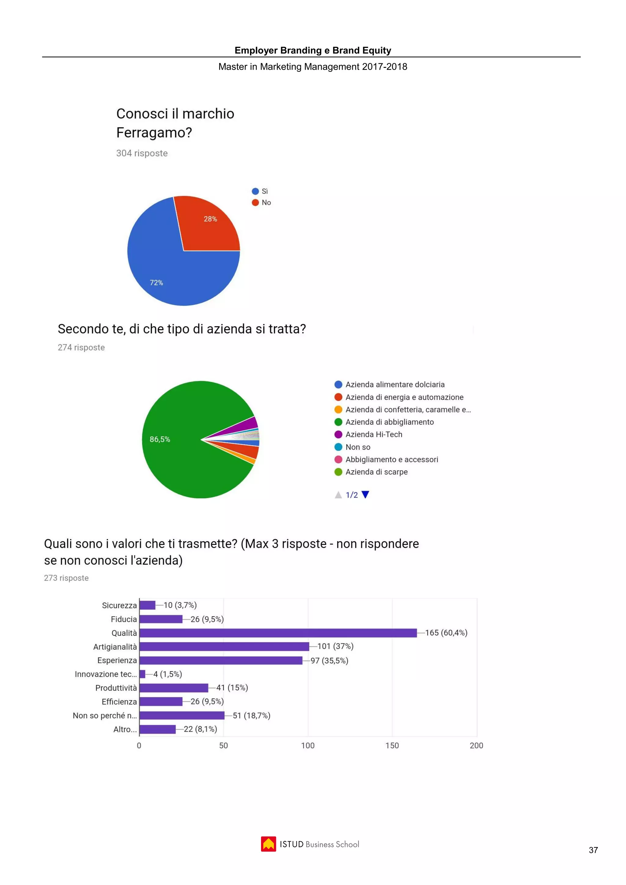 Employer Branding e Brand Equity
Master in Marketing Management 2017-2018
37
 