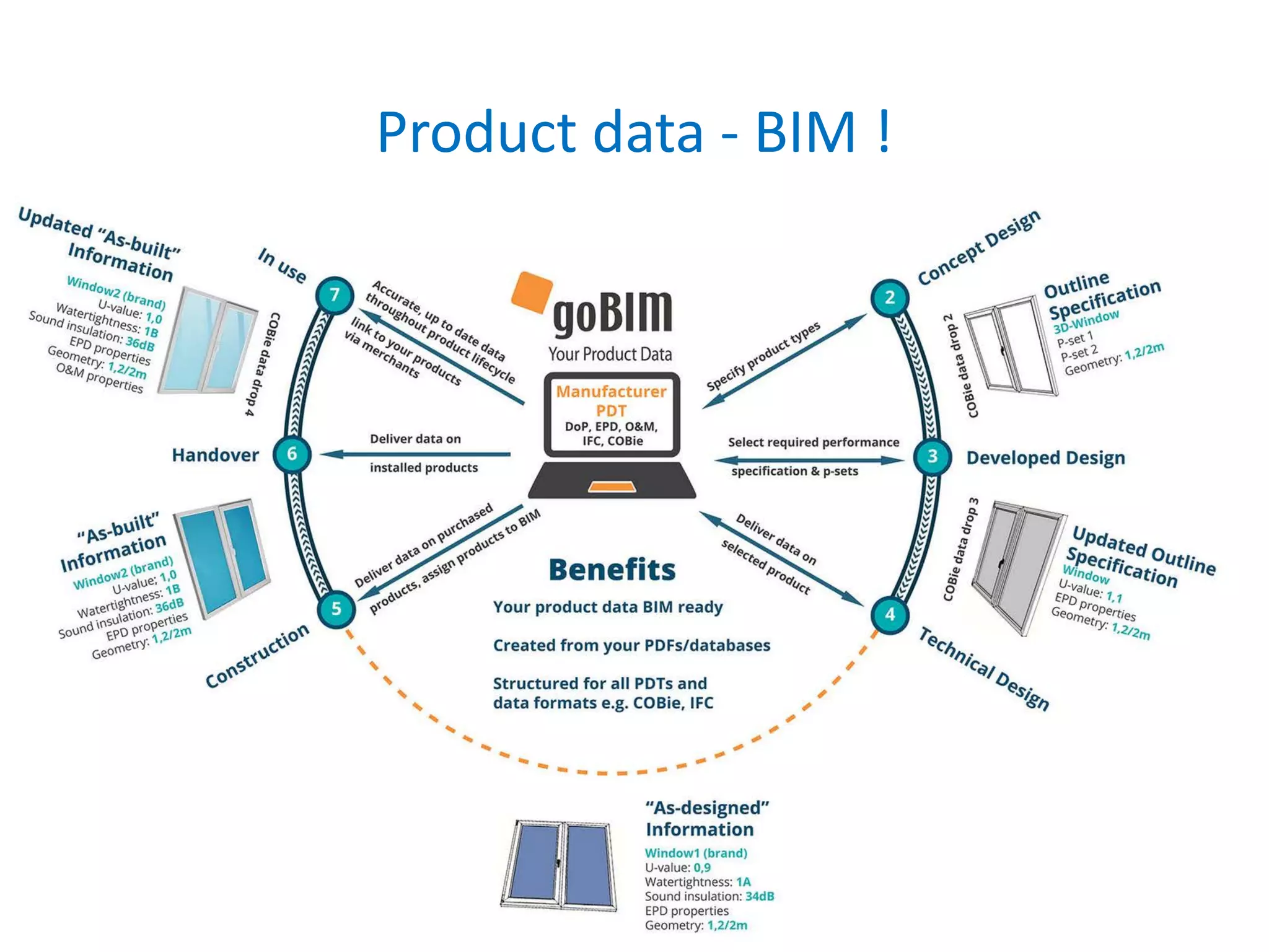 Product data - BIM !
 