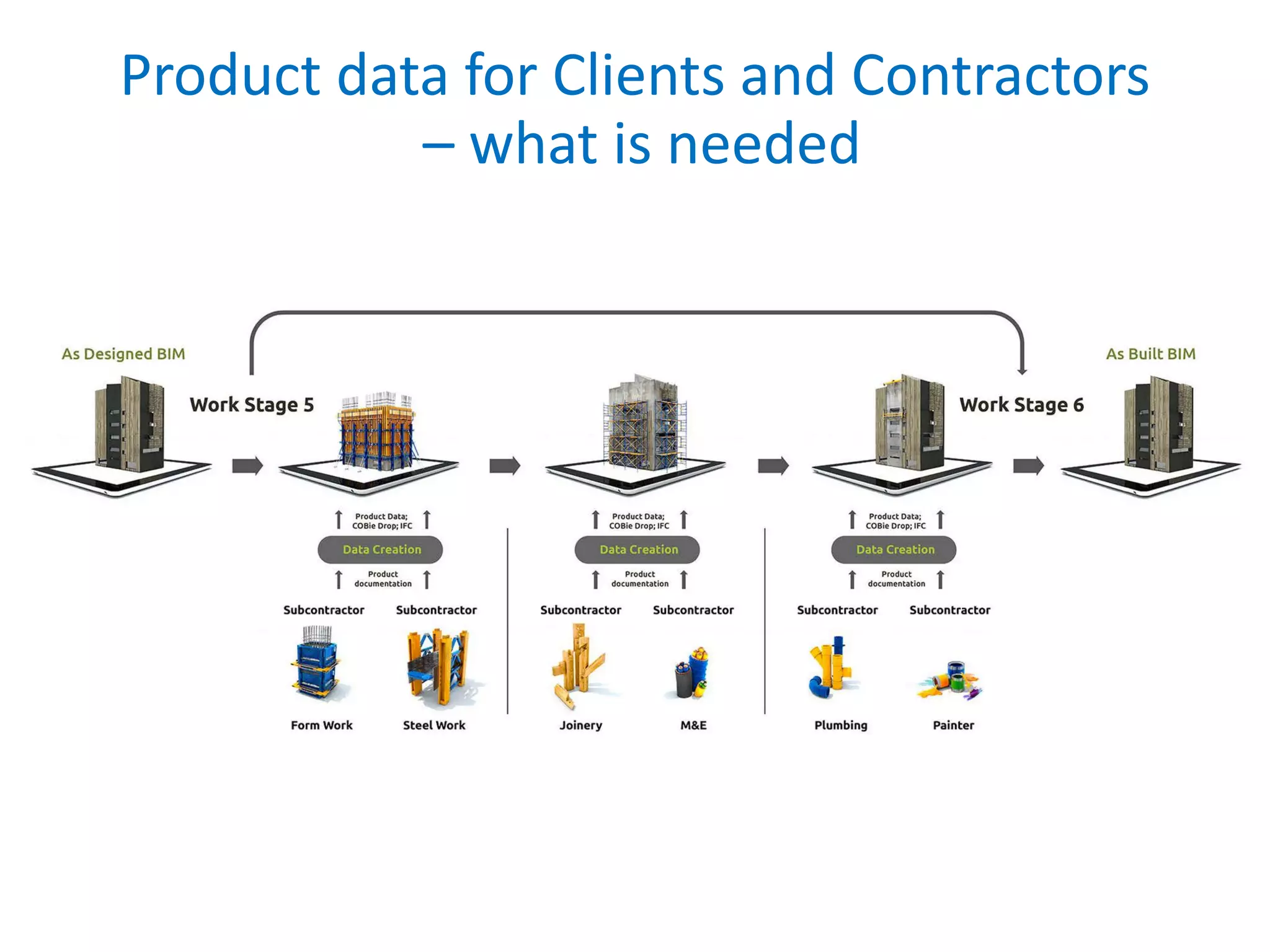 Product data for Clients and Contractors
– what is needed
 