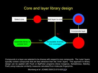 Acceptable diversity 
And coverage? 
Assemble library in 
soluble form 
Add layer to core 
Incorporate layer 
Yes 
No 
Select core 
Core and layer library design 
Compoundsinalayerareselectedtobediversewithrespecttocorecompounds.The‘outer’layerstypicallycontaincompoundsthatarelessattractivethanthe‘inner’layers.ThisapproachtolibrarydesigncanbeappliedwithFlushorBigPickerprograms(DaveCosgrove,AstraZeneca,AlderleyPark)usingmolecularsimilaritymeasurescalculatedfrommolecularfingerprints. 
Blomberget al JCAMD 2009 23:513-525 DOI  