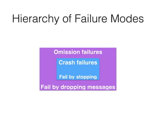 Omission failures!
!
!
!
!
Fail by dropping messages
Hierarchy of Failure Modes
Crash failures!
!
Fail by stopping
 