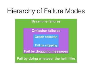 Byzantine failures!
!
!
!
!
!
!
!
!
Fail by doing whatever the hell I like
Omission failures!
!
!
!
!
Fail by dropping mes...