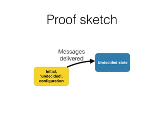 Proof sketch
Initial,
‘undecided’,
conﬁguration
Undecided state
Messages
delivered
 