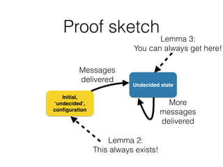 Proof sketch
Initial,
‘undecided’,
conﬁguration
Undecided state
Messages
delivered
Lemma 2:
This always exists!
Lemma 3:
Y...