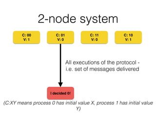 2-node system
C: 00!
V: 1
C: 01!
V: 0
C: 11!
V: 0
C: 10!
V: 1
(C:XY means process 0 has initial value X, process 1 has initial value
Y)
I decided 0!
All executions of the protocol -
i.e. set of messages delivered
 