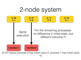 2-node system
C: 00!
V: 1
C: 01!
V: 0
C: 11!
V: 0
C: 10!
V: 1
(C:XY means process 0 has initial value X, process 1 has ini...