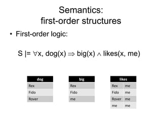 Semantics:
ﬁrst-order structures
•  First-order logic:
S |= ∀x, dog(x) ⇒ big(x) ∧ likes(x, me)
dog	
  
Rex	
  
Fido	
  
Ro...