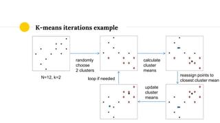 K-means iterations example
N=12, k=2
randomly
choose
2 clusters
calculate
cluster
means
reassign points to
closest cluster mean
update
cluster
means
loop if needed
 