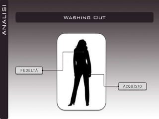 ANALISI

Washing Out

FEDELTÀ

ACQUISTO

 