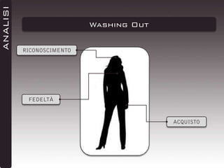 ANALISI

Washing Out
RICONOSCIMENTO

FEDELTÀ

ACQUISTO

 