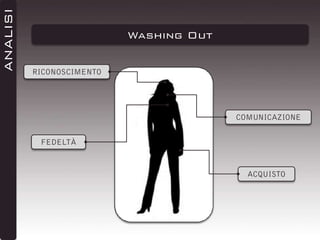 ANALISI

Washing Out
RICONOSCIMENTO

COMUNICAZIONE

FEDELTÀ

ACQUISTO

 