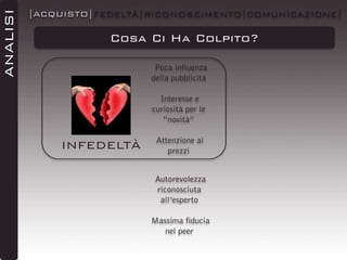 ANALISI

|ACQUISTO|FEDELTÀ|RICONOSCIMENTO|COMUNICAZIONE|

Cosa Ci Ha Colpito?
Poca influenza
della pubblicità

Interesse e
curiosità per le
“novità”

INFEDELTÀ

Attenzione ai
prezzi
Autorevolezza
riconosciuta
all’esperto
Massima fiducia
nel peer

 