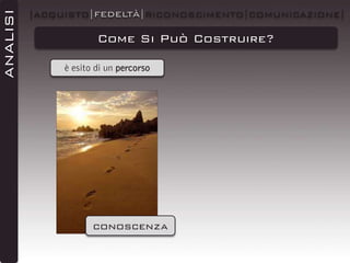 ANALISI

|ACQUISTO|FEDELTÀ|RICONOSCIMENTO|COMUNICAZIONE|

Come Si Può Costruire?
è esito di un percorso

conoscenza

 