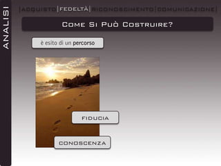 ANALISI

|ACQUISTO|FEDELTÀ|RICONOSCIMENTO|COMUNICAZIONE|

Come Si Può Costruire?
è esito di un percorso

fiducia

conoscenza

 