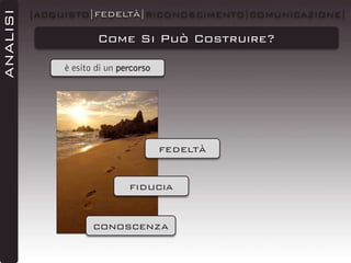 ANALISI

|ACQUISTO|FEDELTÀ|RICONOSCIMENTO|COMUNICAZIONE|

Come Si Può Costruire?
è esito di un percorso

fedeltà
fiducia

conoscenza

 