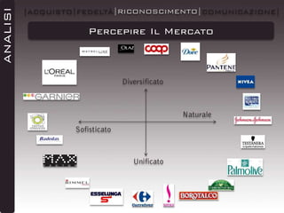 ANALISI

|ACQUISTO|FEDELTÀ|RICONOSCIMENTO|COMUNICAZIONE|

Percepire Il Mercato

Diversificato

Naturale
Sofisticato

Unificato

 