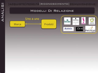 ANALISI

|ACQUISTO|FEDELTÀ|RICONOSCIMENTO|COMUNICAZIONE|

Modelli Di Relazione
Uno a uno
Marca

Prodotti

 