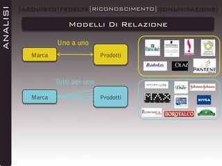 ANALISI

|ACQUISTO|FEDELTÀ|RICONOSCIMENTO|COMUNICAZIONE|

Modelli Di Relazione
Uno a uno
Marca

Prodotti

Tutti per uno
Marca

Prodotti

 