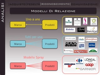 ANALISI

|ACQUISTO|FEDELTÀ|RICONOSCIMENTO|COMUNICAZIONE|

Modelli Di Relazione
Uno a uno
Marca

Prodotti

Tutti per uno
Marca

Prodotti

Modello Spray
Marca

Prodotti

 