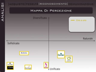 ANALISI

|ACQUISTO|FEDELTÀ|RICONOSCIMENTO|COMUNICAZIONE|

Mappa Di Percezione
Diversificato

Uno a uno

Naturale
Sofisticato

Unificato

 
