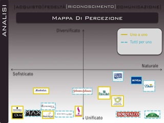 ANALISI

|ACQUISTO|FEDELTÀ|RICONOSCIMENTO|COMUNICAZIONE|

Mappa Di Percezione
Diversificato

Uno a uno
Tutti per uno

Naturale
Sofisticato

Unificato

 
