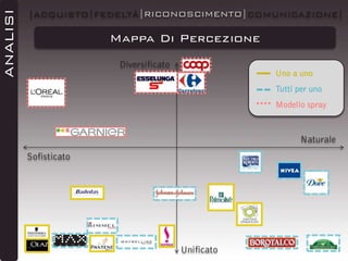 ANALISI

|ACQUISTO|FEDELTÀ|RICONOSCIMENTO|COMUNICAZIONE|

Mappa Di Percezione
Diversificato

Uno a uno
Tutti per uno

Modello spray

Naturale
Sofisticato

Unificato

 