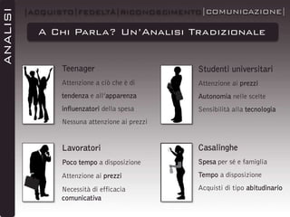 ANALISI

|ACQUISTO|FEDELTÀ|RICONOSCIMENTO|COMUNICAZIONE|

A Chi Parla? Un’Analisi Tradizionale
Teenager

Studenti universitari

Attenzione a ciò che è di

Attenzione ai prezzi

tendenza e all’apparenza

Autonomia nelle scelte

influenzatori della spesa

Sensibilità alla tecnologia

Nessuna attenzione ai prezzi

Lavoratori

Casalinghe

Poco tempo a disposizione

Spesa per sé e famiglia

Attenzione ai prezzi

Tempo a disposizione

Necessità di efficacia
comunicativa

Acquisti di tipo abitudinario

 