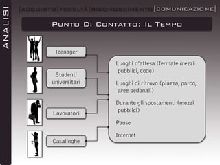 ANALISI

|ACQUISTO|FEDELTÀ|RICONOSCIMENTO|COMUNICAZIONE|

Punto Di Contatto: Il Tempo
Teenager

Studenti
universitari

Lavoratori

Luoghi d’attesa (fermate mezzi
pubblici, code)

Luoghi di ritrovo (piazza, parco,
aree pedonali)
Durante gli spostamenti (mezzi
pubblici)
Pause

Casalinghe

Internet

 