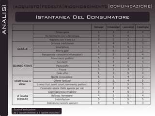 ANALISI

|ACQUISTO|FEDELTÀ|RICONOSCIMENTO|COMUNICAZIONE|

Istantanea Del Consumatore
Teenager

CANALE

QUANDO / DOVE

COME (cosa lo
attrae)

di cosa ha
BISOGNO

Tempo spesa
Ha familiarità con la tecnologia
Rapporto con il web 2.0
Cellulare tradizionale
Smartphone
Peer to peer
Passaparola (conoscenti/influenzatori)
Attese mezzi pubblici
Sui mezzi
Pausa caffè
Piazza
Code uffici
Novità (innovazione)
Offerte (prezzo)
5 sensi (luci, suoni, colori, movimento, profumi)
Personalizzazione (fatto apposta per me)
Approvazione/accettazione
Bellezza (benessere)
Soddisfazione
Distintività (sentirsi speciali)

Scala di valutazione:
da 1 (valore minimo) a 5 (valore massimo)

Universitari

Lavoratori

Casalinghe

1
5
5
4
4
5
4
5
5
1
5
1
5
3
5
2
5
4
5
4

3
5
5
4
5
5
5
5
5
4
5
3
5
5
5
4
4
5
5
5

2
4
3
5
4
3
5
4
4
5
3
5
4
4
5
5
5
5
5
5

4
3
2
3
1
2
4
4
4
1
2
4
3
5
5
3
3
4
5
3

 