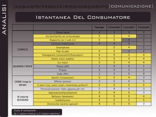 ANALISI

|ACQUISTO|FEDELTÀ|RICONOSCIMENTO|COMUNICAZIONE|

Istantanea Del Consumatore
Teenager

CANALE

QUANDO / DOVE

COME (cosa lo
attrae)

di cosa ha
BISOGNO

Tempo spesa
Ha familiarità con la tecnologia
Rapporto con il web 2.0
Cellulare tradizionale
Smartphone
Peer to peer
Passaparola (conoscenti/influenzatori)
Attese mezzi pubblici
Sui mezzi
Pausa caffè
Piazza
Code uffici
Novità (innovazione)
Offerte (prezzo)
5 sensi (luci, suoni, colori, movimento, profumi)
Personalizzazione (fatto apposta per me)
Approvazione/accettazione
Bellezza (benessere)
Soddisfazione
Distintività (sentirsi speciali)

Scala di valutazione:
da 1 (valore minimo) a 5 (valore massimo)

Universitari

Lavoratori

Casalinghe

1
5
5
4

3
5
5
4
5
5
5
5
5
4
5
3
5
5
5
4
4
5
5
5

2
4
3
5
4
3
5
4
4
5
3
5
4
4
5
5
5
5
5
5

4
3
2
3
1
2
4
4
4
1
2
4
3
5
5
3
3
4
5
3

5
4
5
5
1
5
1
5
3
5
2
5
4
5
4

 