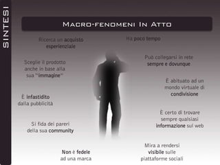 SINTESI

Macro-fenomeni In Atto
Ricerca un acquisto
esperienziale
Sceglie il prodotto
anche in base alla
sua “immagine”

È infastidito
dalla pubblicità

Si fida dei pareri
della sua community

Non è fedele
ad una marca

Ha poco tempo
Può collegarsi in rete
sempre e dovunque
È abituato ad un
mondo virtuale di
condivisione
È certo di trovare
sempre qualsiasi
informazione sul web

Mira a rendersi
visibile sulle
piattaforme sociali

 