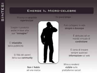 SINTESI

Emerge Il Micro-celebre
Ricerca un acquisto
esperienziale
Sceglie il prodotto
anche in base alla
sua “immagine”

È infastidito
dalla pubblicità

Si fida dei pareri
della sua community

Non è fedele
ad una marca

Ha poco tempo
Può collegarsi in rete
sempre e dovunque
È abituato ad un
mondo virtuale di
condivisione
È certo di trovare
sempre qualsiasi
informazione sul web

Mira a rendersi
visibile sulle
piattaforme sociali

 