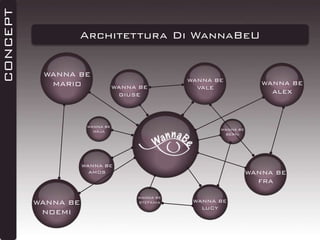CONCEPT

Architettura Di WannaBeU
WANNA BE
MARIO

WANNA BE
GIUSE

WANNA BE
MAJA

WANNA BE
VALE

WANNA BE
BERNI

WANNA BE
AMOS

WANNA BE
NOEMI

WANNA BE
ALEX

WANNA BE
FRA
WANNA BE
STEFANIA

WANNA BE
LUCY

 