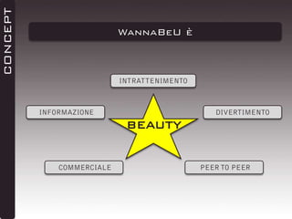 CONCEPT

WannaBeU è

INTRATTENIMENTO

INFORMAZIONE

DIVERTIMENTO

BEAUTY

COMMERCIALE

PEER TO PEER

 