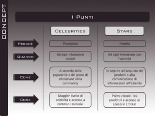 CONCEPT

I Punti
Celebrities

Stars

Perché

Popolarità

Fedeltà

Quando

Ad ogni interazione
sociale

Ad ogni interazione con
l’azienda

Come

A seconda della
popolarità e del grado di
interazione nella
community

In seguito all’acquisto dei
prodotti o alla
comunicazione di
informazioni all’azienda

Cosa

Maggior livello di
celebrità e accesso a
contenuti esclusivi

Premi classici (es.
prodotti) e accesso ai
concorsi L’Oréal

 