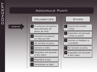 CONCEPT

Accumulo Punti
Celebrities
Esempi

1 Il contenuto più popolare
della settimana, del
giorno, del mese
2 Commenti più popolari
sui video più visti

Stars
1 Acquisto dei prodotti
L’Oréal

2 Rispondere alle domande
L’Oréal sul profilo

3 Far iscrivere un amico

3 Lasciare un feedback su
un prodotto

4 Caricare un video

4 Far iscrivere un amico

5 Rispondere alle domande
di altri utenti

5 Rispondere alle domande
di altri utenti

6 Rispondere ai quiz
7 Commentare un video

 