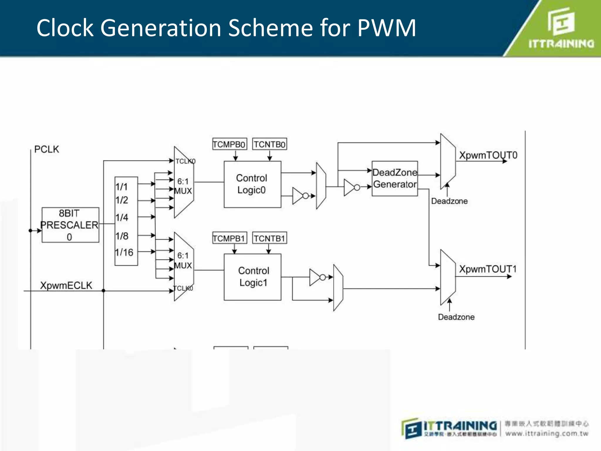 Clock Generation Scheme for PWM
 