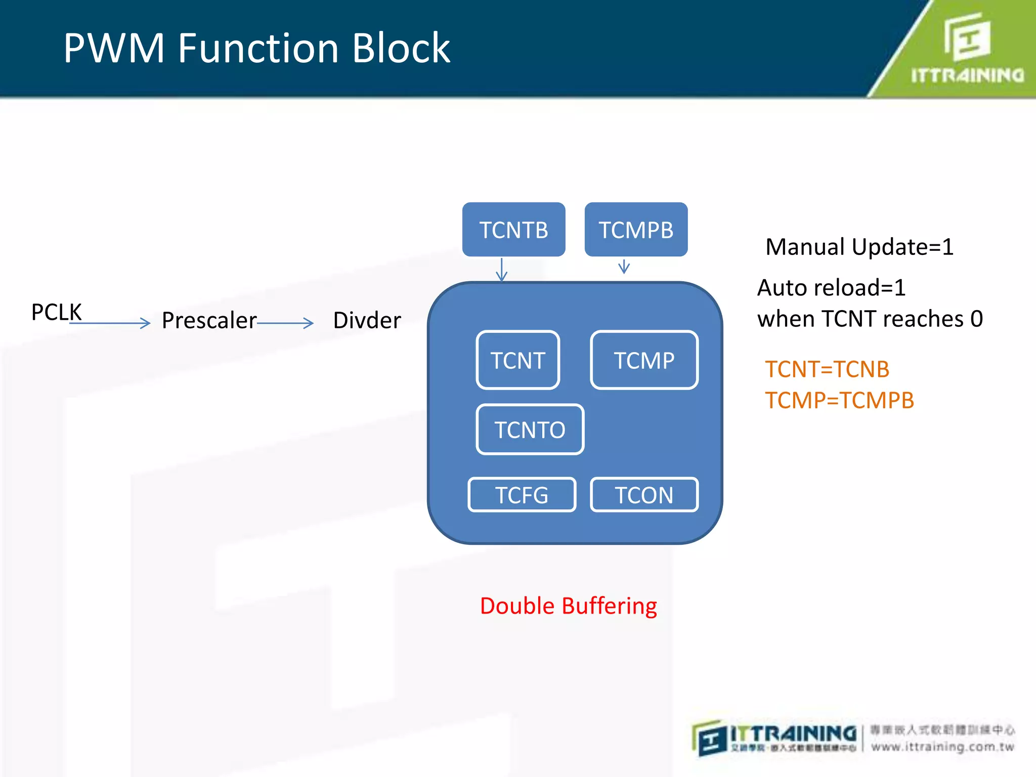 PWM Function Block


                            TCNTB     TCMPB
                                               Manual Update=1
                                               Auto reload=1
PCLK   Prescaler   Divder                      when TCNT reaches 0
                            TCNT        TCMP   TCNT=TCNB
                                               TCMP=TCMPB
                             TCNTO

                             TCFG       TCON



                            Double Buffering
 
