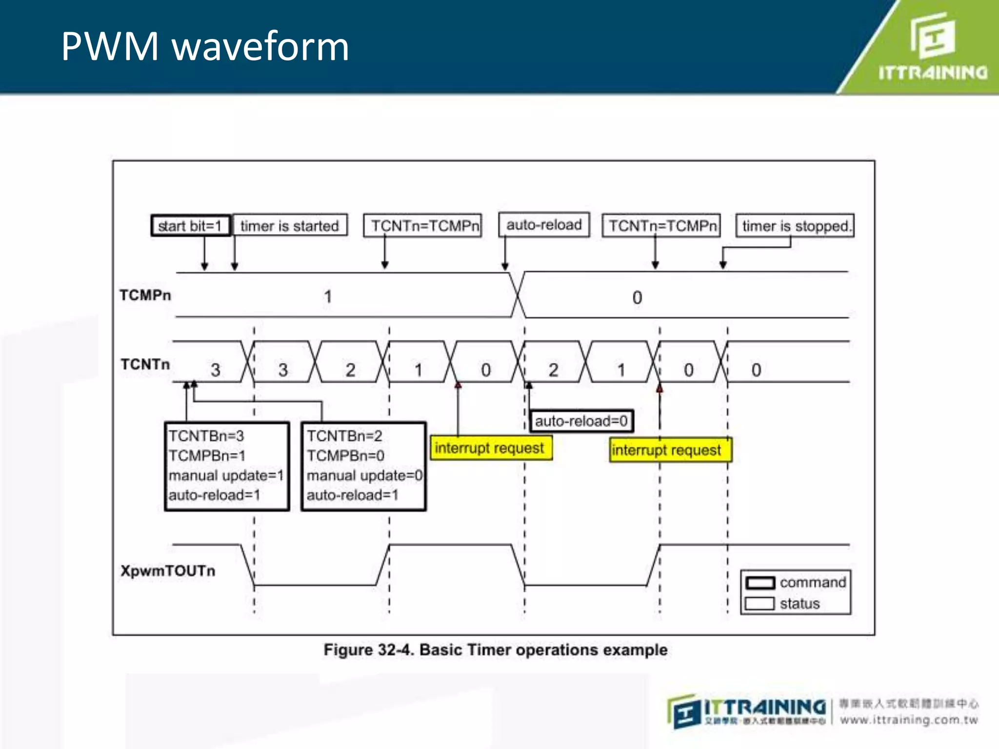 PWM waveform
 