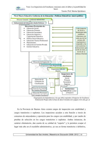 Tesis: Los Inspectores de Enseñanza: tensiones entre el deber y la posibilidad de
hacer.
Tesista: Prof. Marina Spiridonov
Universidad de San Andrés | Maestría en Educación 2008- 2012 10
Nivel Macro Educativo Gobierno de la Educación - Políticas Educativas- macro política
Director General - UNIDAD MINISTRO
Subsecretaría de Educación: diseña Políticas
Educativas
Direcciones Provinciales de:
Educación Inicial
Educación Primaria
Educación Secundaria
Educación Superior y
Capacitación Educativa
Política Socio-Educativa
Educación Técnico Profesional
Planeamiento
Educación de Gestión Privada
Gestión Educativa
Dirección de Inspección
General
Dirección de
Tribunales de
Clasificación
Dirección de Gestión
de Asuntos Docentes
Dirección Provincial
de Consejos Escolares
Inspectores Jefes Regionales
Inspectores Jefes de
Distrito
Inspectores de
enseñanza:
Inicial
Primaria
Secundaria
Superior
Instituciones
Educativas (unidad
pedagógica)
Cada inspector
de Nivel o
Modalidad debe
establecer
relaciones con
cada uno de los
estratos del
organigrama y
responder a las
convocatorias e
instrucciones que
recibe de éstas, a
través de su
Jefatura Distrital
Organigrama de dependencias a las que debe responder el Inspector de Enseñanza -
Elaboración Propia sobre la base de datos Extraídos de la página www.abc.gov.ar
En la Provincia de Buenos Aires existen cargos de inspección con estabilidad y
cargos transitorios o suplentes. Los inspectores acceden a esta función a través de
concursos de antecedentes y oposición para los cargos con estabilidad, y por medio de
pruebas de selección en los cargos transitorios o suplentes. Ambas instancias, de
carácter eliminatorio, dan cuenta de su calidad de “experto” y le permiten ocupar el
lugar más alto en el escalafón administrativo, ya sea en forma transitoria o definitiva,
 