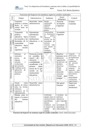 Tesis: Los Inspectores de Enseñanza: tensiones entre el deber y la posibilidad de
hacer.
Tesista: Prof. Marina Spiridonov
Universidad de San Andrés | Maestría en Educación 2008- 2012 29
Funciones del Inspector de enseñanza según los estudios analizados
Autor
Enlace Administrativas Gobierno
Asesor
pedagógico
Control
Dufour
(2008)
Transmitir
políticas y normas
desde el nivel
central hasta las
escuelas
Desarrollar tareas
administrativas
Decidir
redefiniendo o
adaptando
aspectos
sustantivos de la
política
Asesorar
Acompañar
Capacitar
Evaluar
Controlar
Gvirtz
(2008)
y
Abregú
(2009)
Transmitir la
política
educativa hacia
las escuelas y las
demandas de la
comunidad
educativa hacia
los niveles
superiores
Sistematizar
información
Conocer las
instituciones
educativas a su
cargo
Contextualizar
los lineamientos
de política
educativa de
acuerdo con las
necesidades del
territorio.
Articular redes
para mejorar la
calidad de
enseñanza y
aprendizaje
Acompañar
Capacitar
Informe
Internacional
OCDE
(1991)
Informar al
ministerio
acerca de
algunas
escuelas o
evoluciones
del currículo.
Colaborar en la
aplicación de
decisiones
políticas
Promover a través
de consultas la
mejora de la
educación
conocimiento
actualizado y de
primera mano
acerca de lo que
sucede en las
instituciones
educativas
Planificar y
participar en la
formación y
capacitación
en servicio de
docentes y
directivos
Dirigir y
alentar al
desarrollo
curricular
Visitar para
orientar
Asegurar la
observancia de
las regulaciones.
Evaluar el
rendimiento
del personal
docente.
Constituirse en
instancia de
apelación para
padres y alumnos
descontentos.
Visitar
desarrollando
evaluaciones y
supervisiones
De
Grauwe
y
Carron
(2003)
Actuar como
agentes de enlace
entre los niveles
inferiores y
superiores de la
administración
Desarrollar tareas
administrativas
Dar apoyo
Orientar
Supervisar
(control y
monitoreo)
Aguerrondo
(2009)
Mediar entre lo
macro y lo micro
del sistema
educativo.
Conformar
equipos para la
construcción de
aprendizajes
mutuos.
Colaborar con
la mejora de la
calidad del
sistema
Coordinar las
prácticas
educativas
para responder
a las
necesidades de
aprendizaje de
cada alumno/ a
Funciones del Inspector de enseñanza según los estudios analizados. Fuente: elaboración propia
 